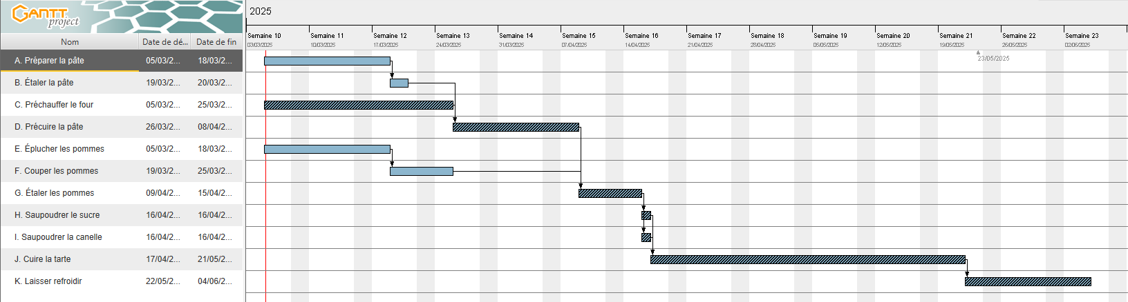 Gantt dans les pommes